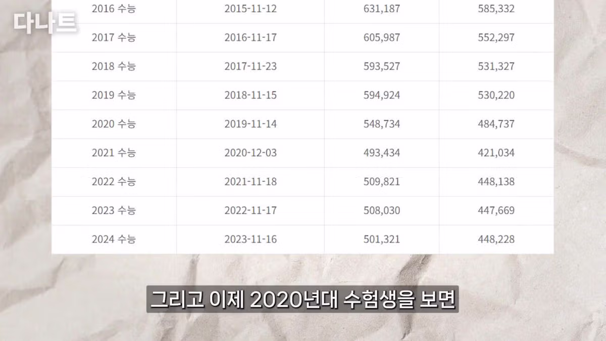 요즘 대학 진학이 훨씬 쉬워진 이유 - 디시인사이드 인기글 이미지 8 - 밈카세