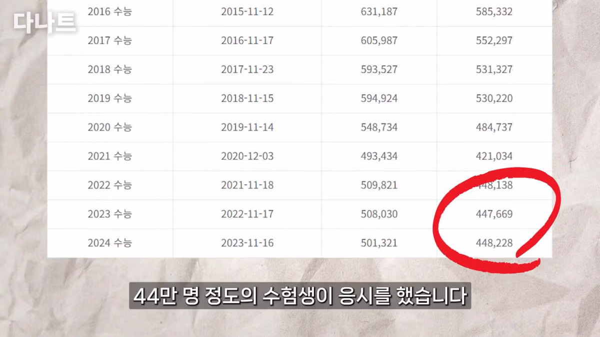 요즘 대학 진학이 훨씬 쉬워진 이유 - 디시인사이드 인기글 이미지 9 - 밈카세