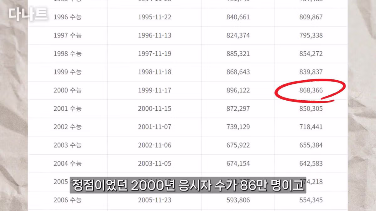 요즘 대학 진학이 훨씬 쉬워진 이유 - 디시인사이드 인기글 이미지 10 - 밈카세
