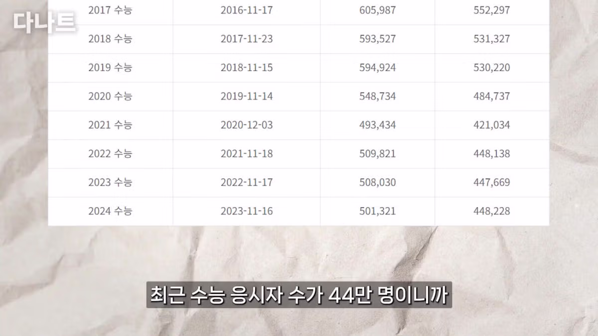 요즘 대학 진학이 훨씬 쉬워진 이유 - 디시인사이드 인기글 이미지 11 - 밈카세