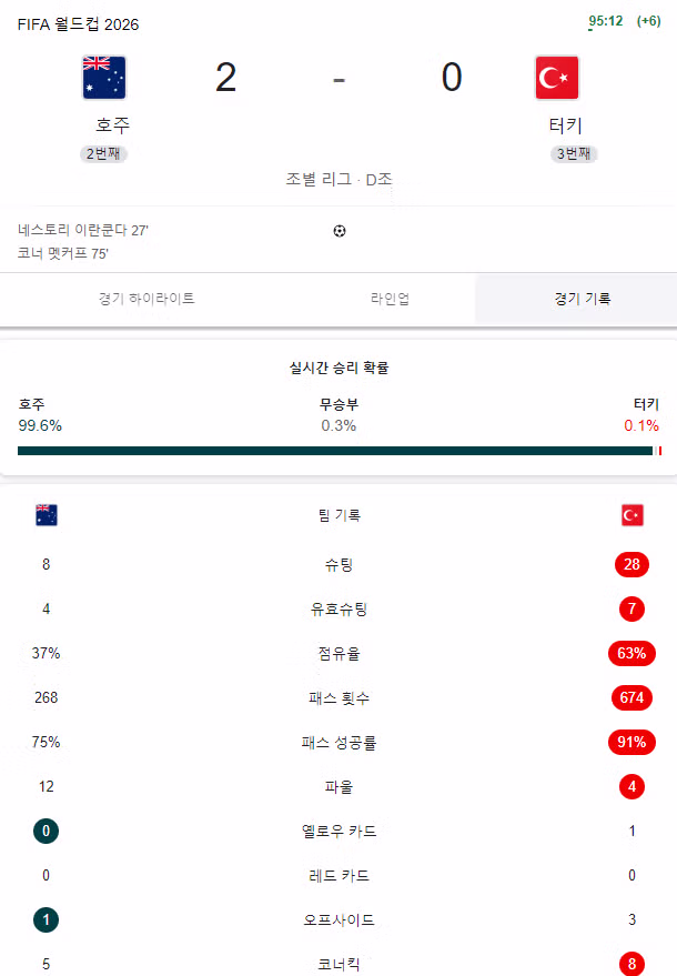 호주와 튀르키예의 놀라운 최종 기록 - FM코리아 인기글 이미지 2 - 밈카세