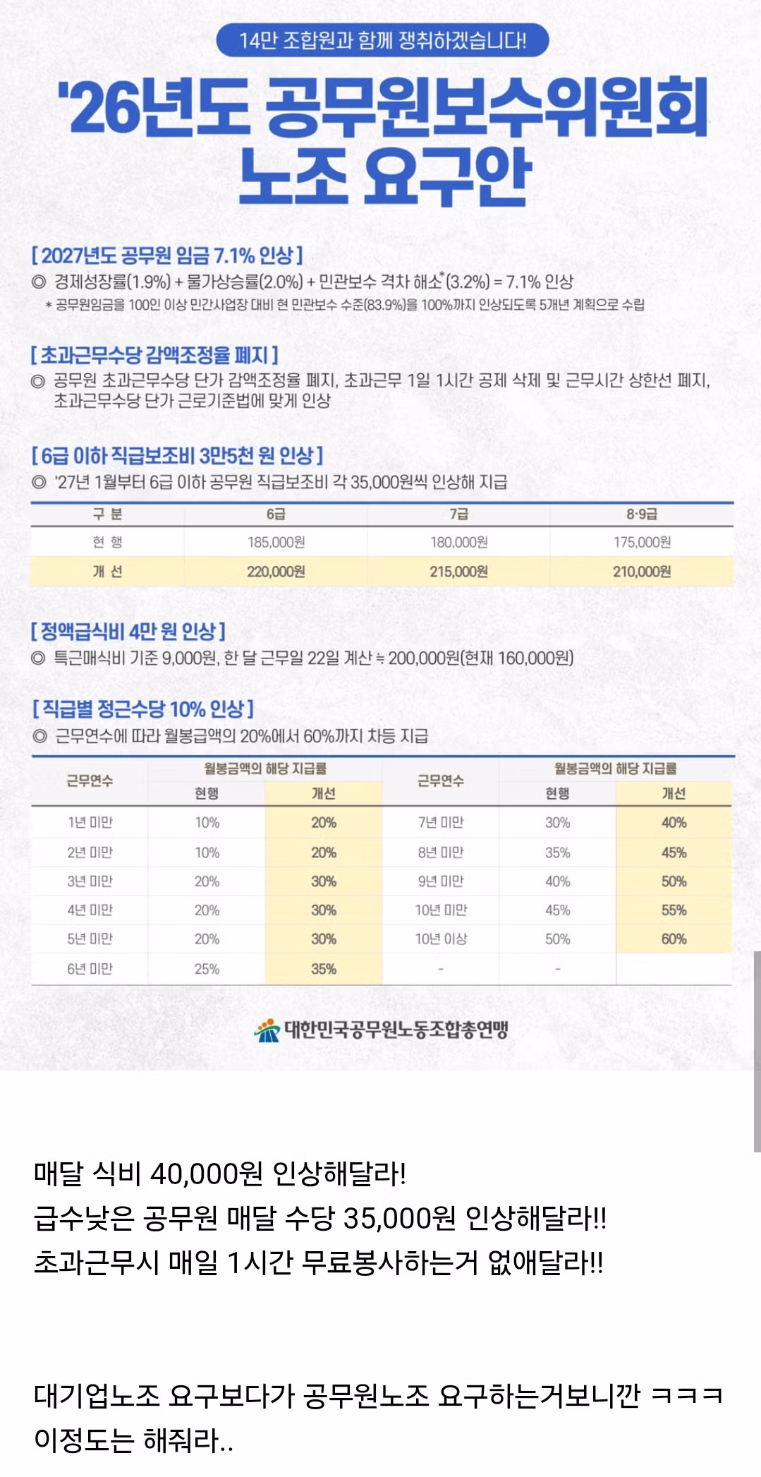 2027년 공무원 임금 인상 요구안 수준 - 클리앙 인기글 이미지 1 - 밈카세