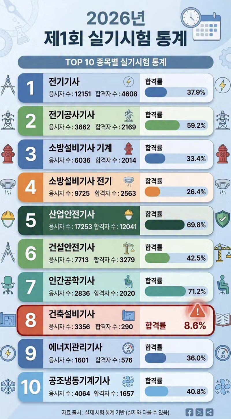 2026년 기사 자격증 실기 합격률 현황 - 뽐뿌 인기글 이미지 1 - 밈카세