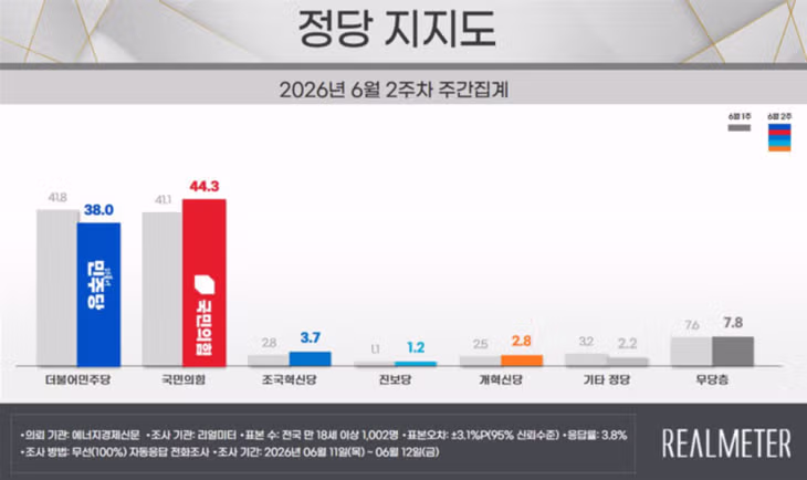 이재명 지지율 3주 연속 하락하며 55.2% 기록 - 클리앙 인기글 이미지 3 - 밈카세