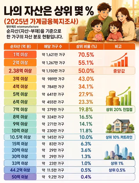 2025년 가구당 순자산 분포 현황 - 인벤 인기글 이미지 1 - 밈카세