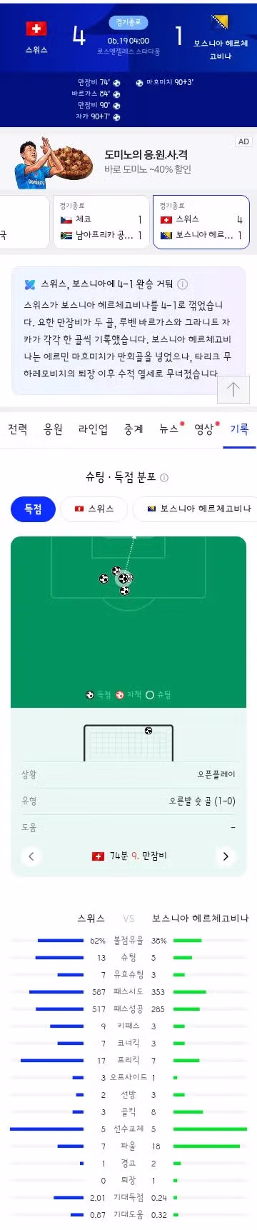 월드컵 B조 2차전 스위스 대 보스니아 경기 결과 - 클리앙 인기글 이미지 9 - 밈카세