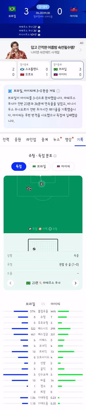 브라질과 아이티의 월드컵 C조 경기 결과 - 클리앙 인기글 이미지 9 - 밈카세