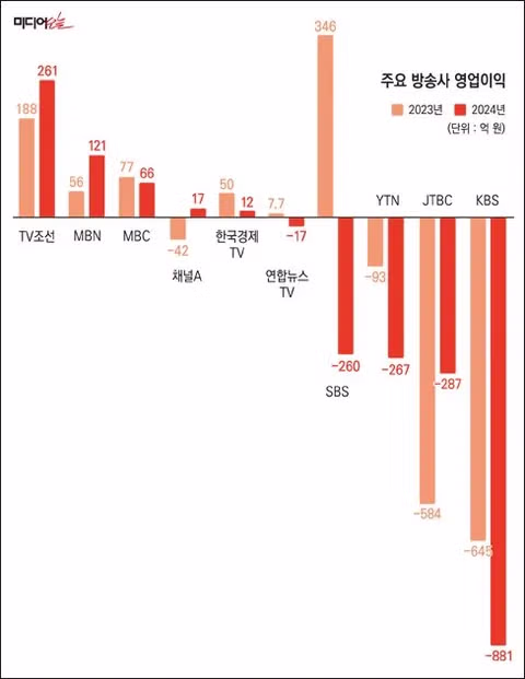방송사들의 적자 상황과 언론사 부도 위기 - 클리앙 인기글 이미지 9 - 밈카세