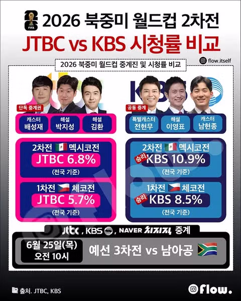 월드컵 중계 방송사별 시청률 현황 - 클리앙 인기글 이미지 4 - 밈카세