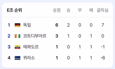 12년 만에 월드컵 토너먼트에 진출한 독일 - 인벤 인기글 이미지 1 - 밈카세