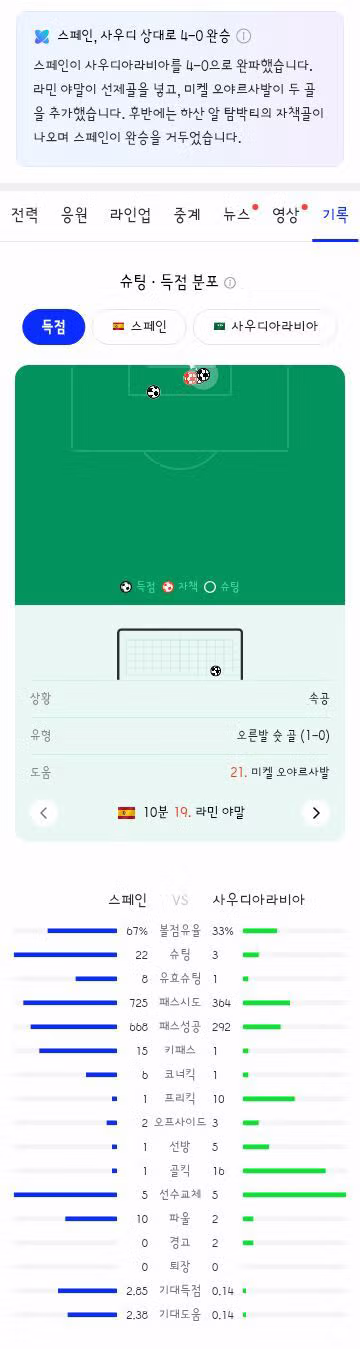 스페인과 사우디 아라비아의 월드컵 H조 2차전 결과 - 클리앙 인기글 이미지 10 - 밈카세
