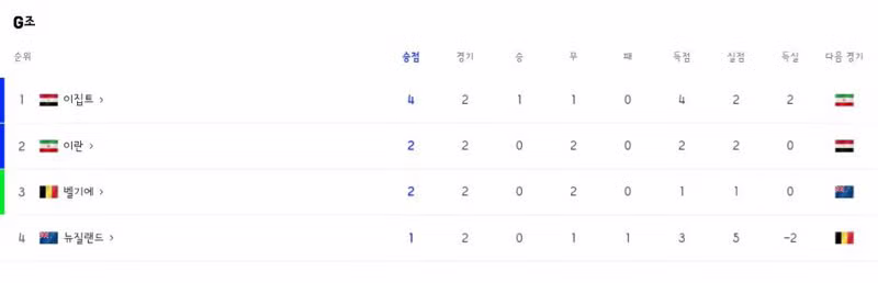월드컵 G조 2차전 이란 벨기에 뉴질랜드 이집트 경기 결과 - 클리앙 인기글 이미지 11 - 밈카세
