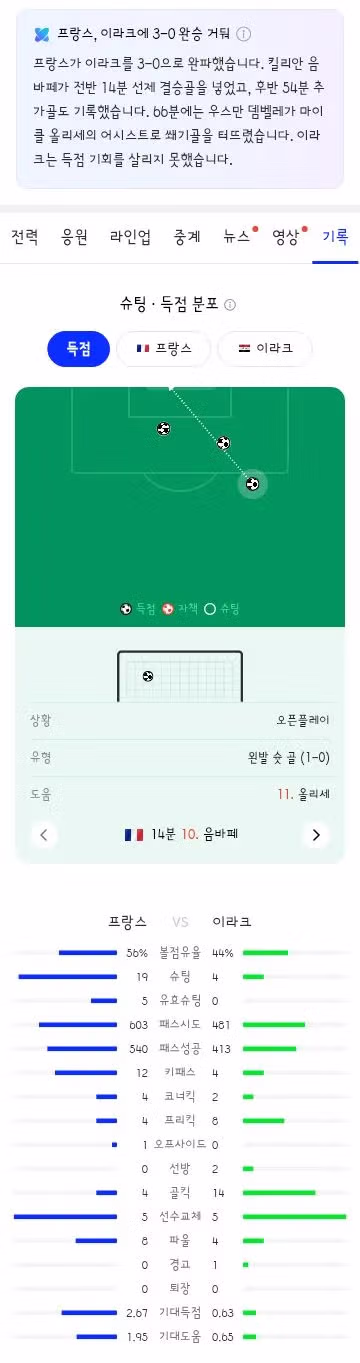 월드컵 I조 2차전 프랑스 이라크 노르웨이 세네갈 경기 결과 - 클리앙 인기글 이미지 6 - 밈카세
