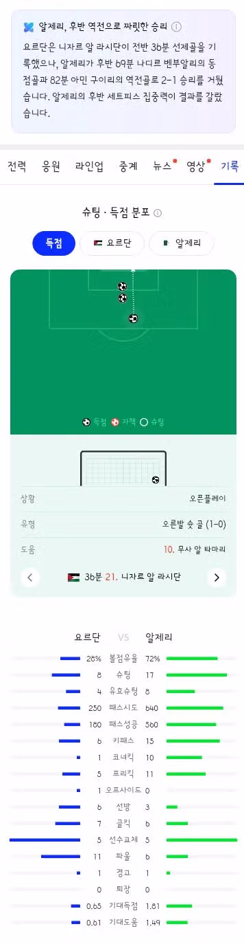 월드컵 J조 2차전 요르단 대 알제리 경기 결과 - 클리앙 인기글 이미지 6 - 밈카세
