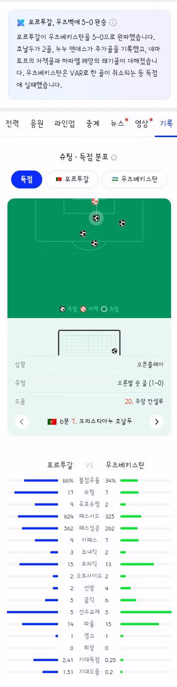 월드컵 K조 2차전 포르투갈 대 우즈베키스탄 경기 결과 - 클리앙 인기글 이미지 12 - 밈카세