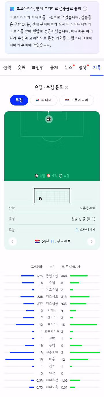 월드컵 L조 잉글랜드 가나 크로아티아 파나마 경기 결과 - 클리앙 인기글 이미지 13 - 밈카세