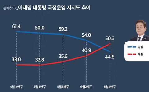 이재명 대표 지지율 및 정당 지지율 조사 결과 - 인벤 인기글 이미지 2 - 밈카세