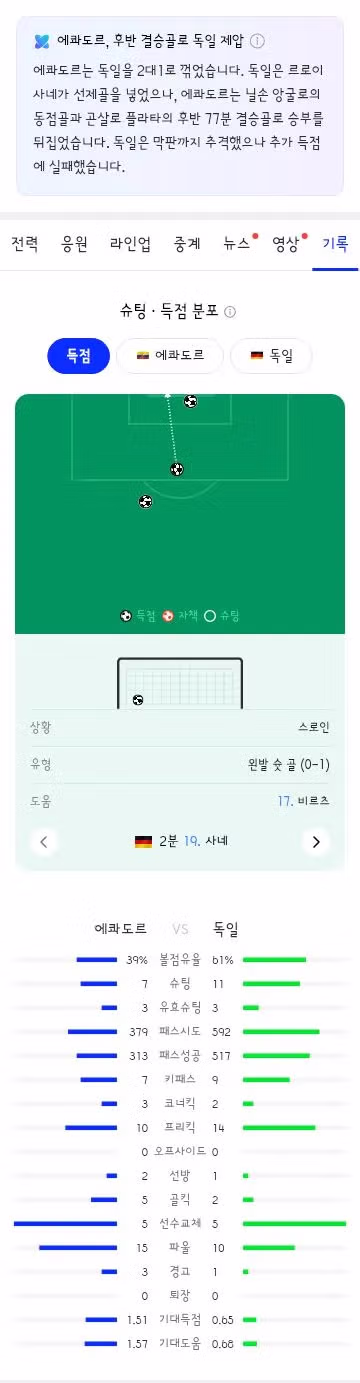 월드컵 E조 3차전 경기 결과 분석 - 클리앙 인기글 이미지 5 - 밈카세