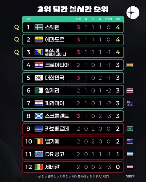 월드컵 F조 3차전 경기 결과 안내 - 클리앙 인기글 이미지 5 - 밈카세