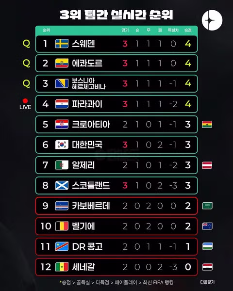 월드컵 D조 3차전 경기 결과 요약 - 클리앙 인기글 이미지 5 - 밈카세