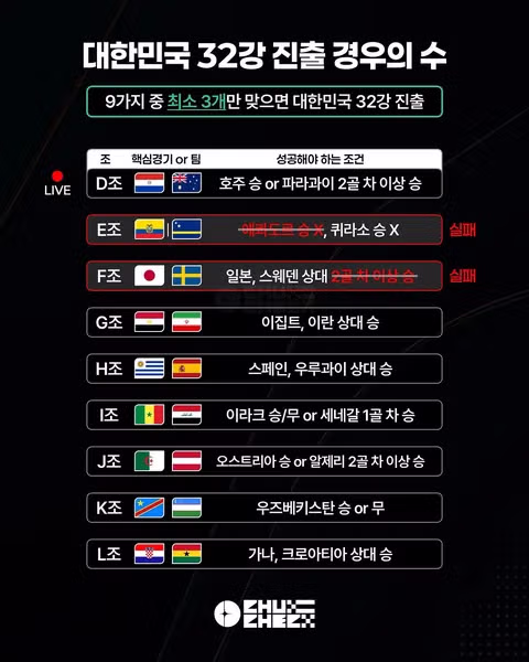 월드컵 D조 3차전 경기 결과 요약 - 클리앙 인기글 이미지 6 - 밈카세