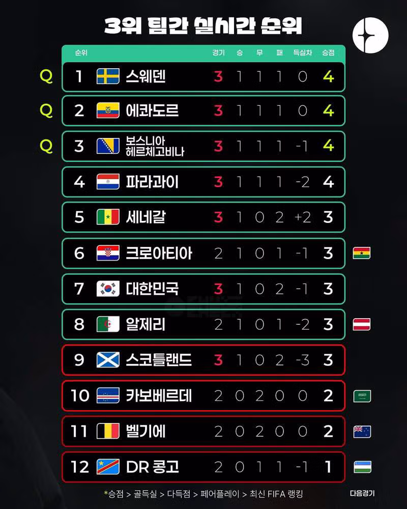 월드컵 I조 3차전 경기 결과 안내 - 클리앙 인기글 이미지 6 - 밈카세