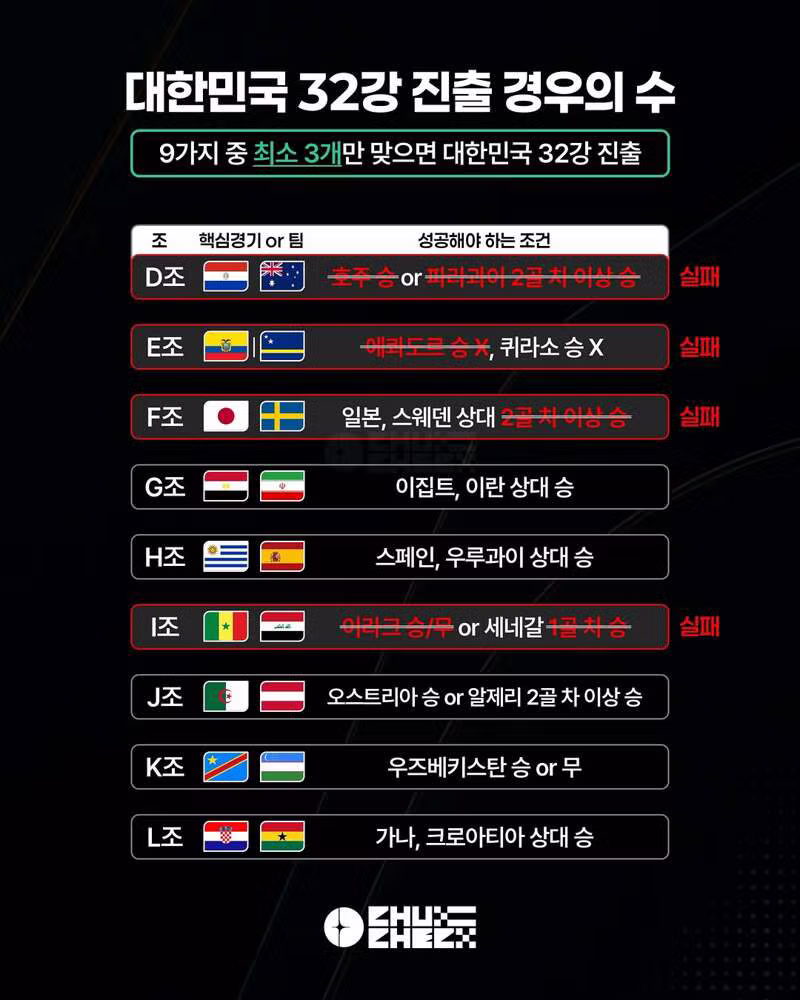 월드컵 I조 3차전 경기 결과 안내 - 클리앙 인기글 이미지 7 - 밈카세