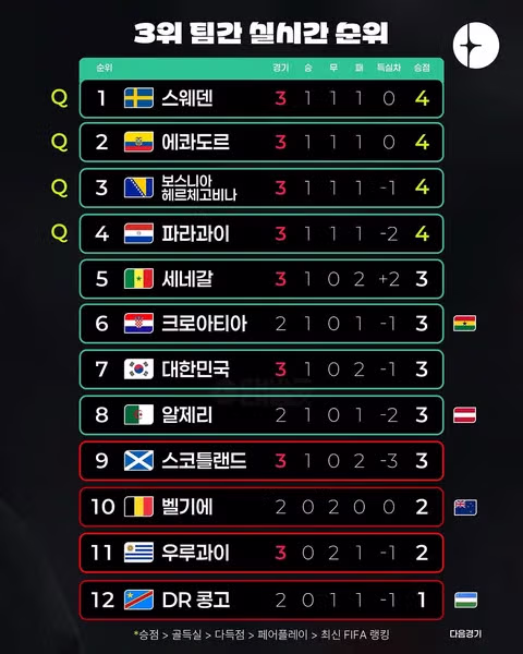 월드컵 H조 3차전 경기 결과 안내 - 클리앙 인기글 이미지 6 - 밈카세