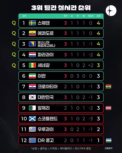 월드컵 G조 3차전 경기 결과 안내 - 클리앙 인기글 이미지 6 - 밈카세