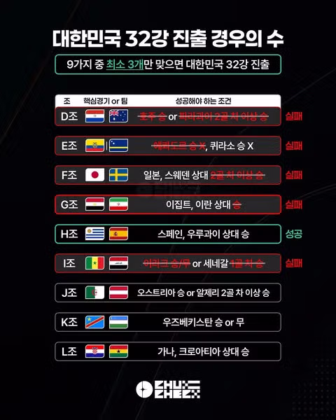 월드컵 G조 3차전 경기 결과 안내 - 클리앙 인기글 이미지 7 - 밈카세