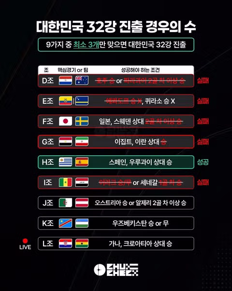 월드컵 L조 3차전 경기 결과 안내 - 클리앙 인기글 이미지 4 - 밈카세