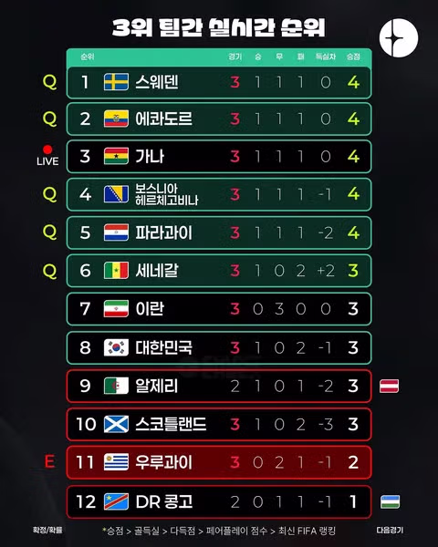 월드컵 L조 3차전 경기 결과 안내 - 클리앙 인기글 이미지 5 - 밈카세