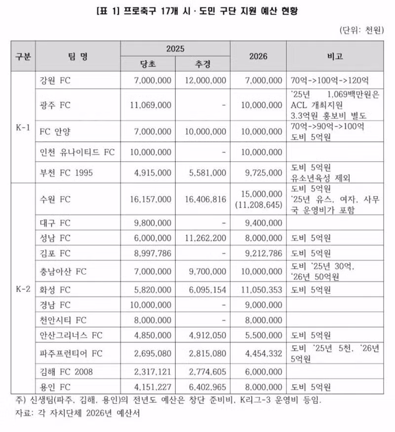 혈세 1500억 투입된 K리그 시민구단의 북중미 참사 역풍 - 뽐뿌 인기글 이미지 3 - 밈카세