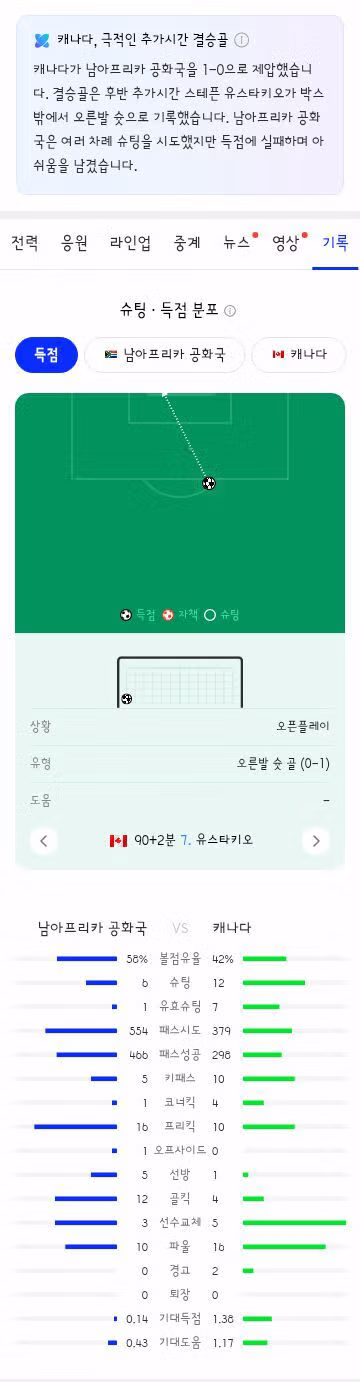 월드컵 32강 캐나다 대 남아공 경기 하이라이트 - 클리앙 인기글 이미지 8 - 밈카세
