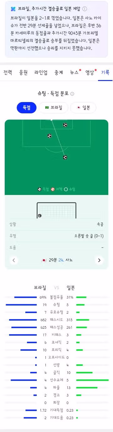 브라질 대 일본 월드컵 32강전 경기 결과 및 하이라이트 - 클리앙 인기글 이미지 9 - 밈카세