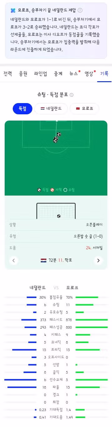 월드컵 32강 네덜란드와 모로코의 경기 결과 - 클리앙 인기글 이미지 6 - 밈카세