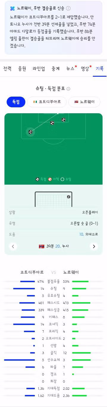 월드컵 32강전 노르웨이와 코트디부아르의 경기 결과 - 클리앙 인기글 이미지 8 - 밈카세
