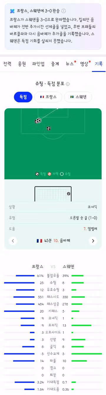월드컵 32강 프랑스 스웨덴 및 멕시코 에콰도르 경기 결과와 하이라이트 - 클리앙 인기글 이미지 17 - 밈카세