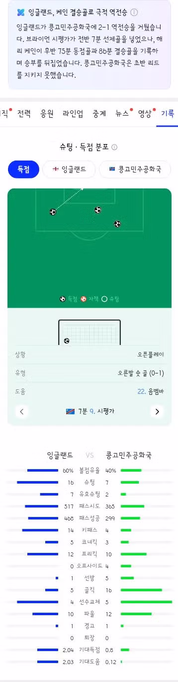 잉글랜드와 콩고 DR의 월드컵 32강전 경기 결과 - 클리앙 인기글 이미지 9 - 밈카세