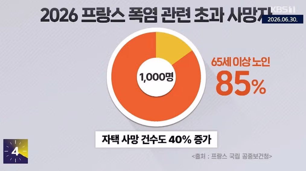 프랑스 폭염으로 1000명 이상 사망한 상황 - 인벤 인기글 이미지 2 - 밈카세