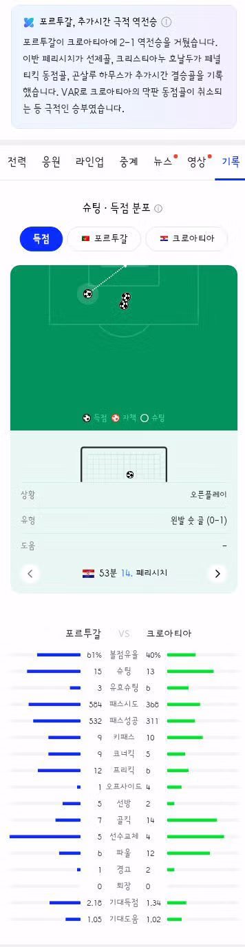 오늘 진행된 월드컵 32강전 3경기 결과 정리 - 클리앙 인기글 이미지 18 - 밈카세