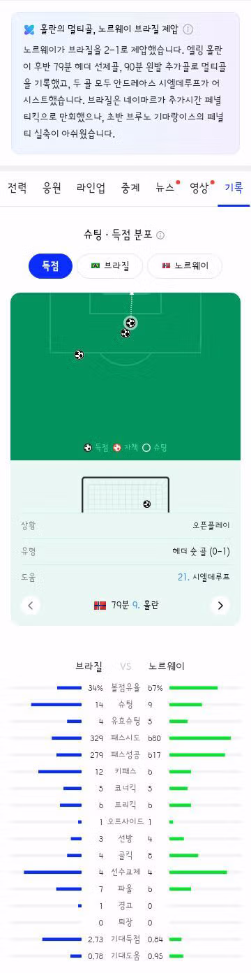 월드컵 16강 브라질과 노르웨이의 경기 결과 - 클리앙 인기글 이미지 6 - 밈카세