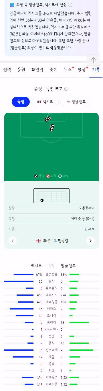 월드컵 16강 잉글랜드와 멕시코의 경기 결과 - 클리앙 인기글 이미지 15 - 밈카세