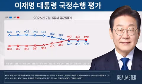리얼미터 여론조사 지지율 위기 지속 - 클리앙 인기글 이미지 1 - 밈카세