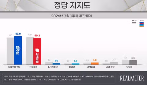 리얼미터 여론조사 지지율 위기 지속 - 클리앙 인기글 이미지 2 - 밈카세