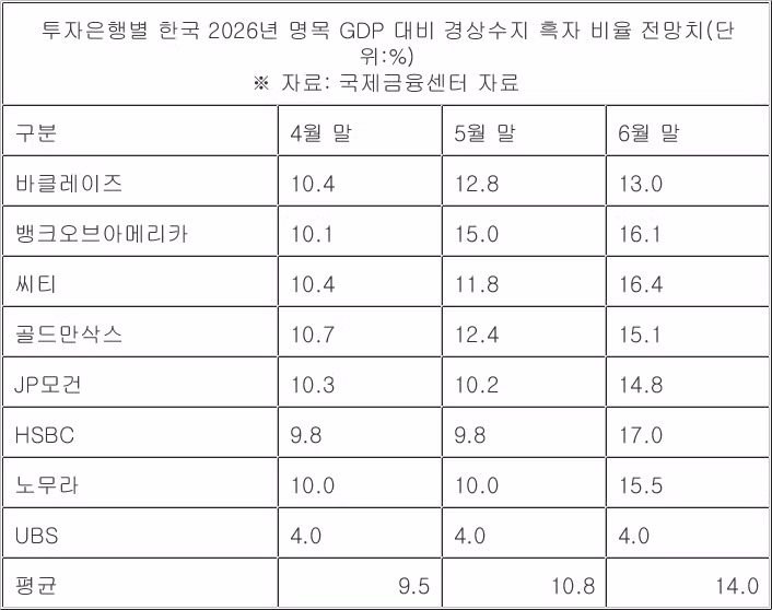해외IB 올해 한국 성장 전망 평균 처음 3% 찍었다…반년새 1%p↑ - 인벤 인기글 이미지 2 - 밈카세