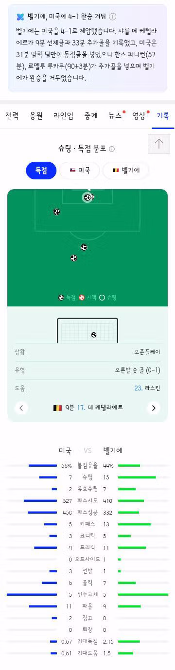 벨기에와 미국의 월드컵 16강전 경기 결과 - 클리앙 인기글 이미지 9 - 밈카세
