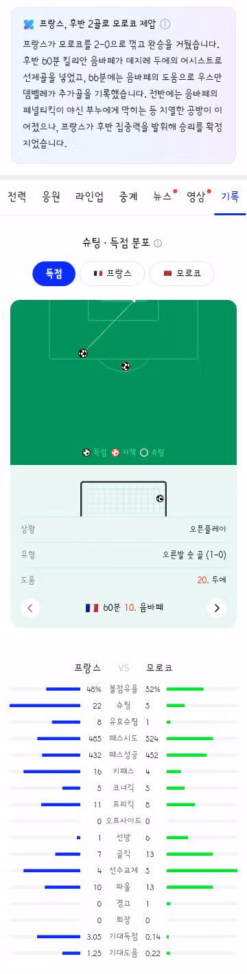월드컵 8강 프랑스 대 모로코 경기 결과 - 클리앙 인기글 이미지 9 - 밈카세