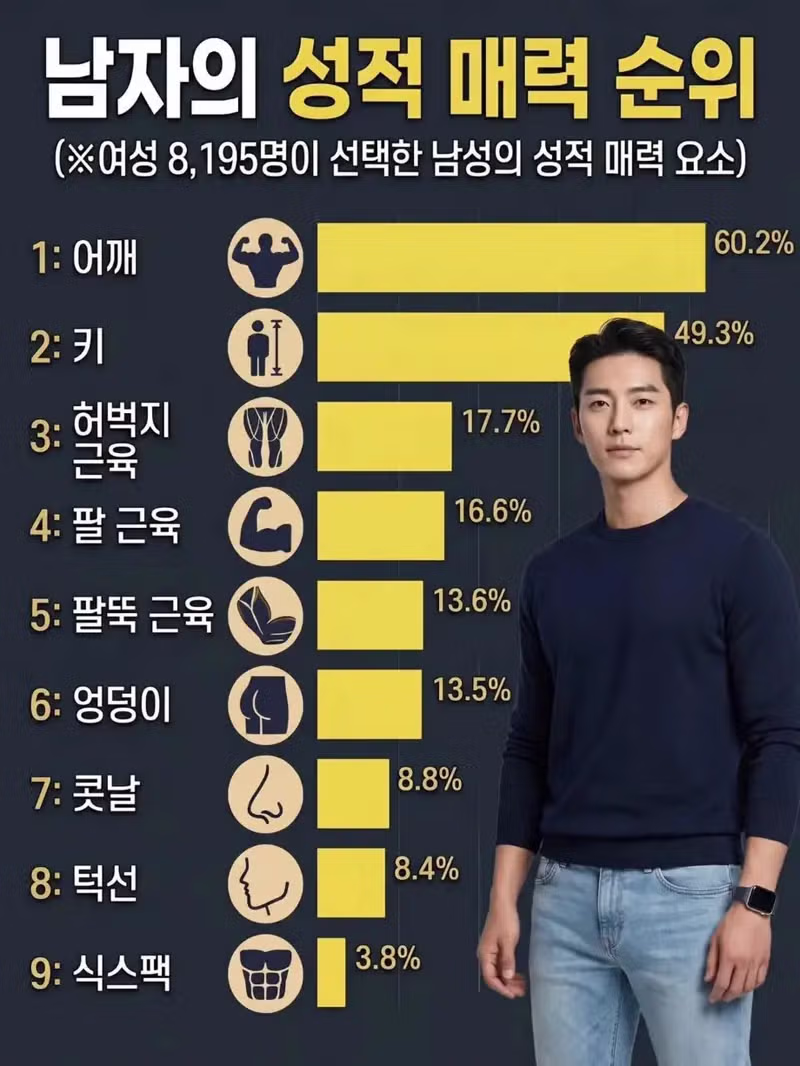 여성들이 생각하는 남성의 성적 매력 순위 - 뽐뿌 인기글 이미지 1 - 밈카세