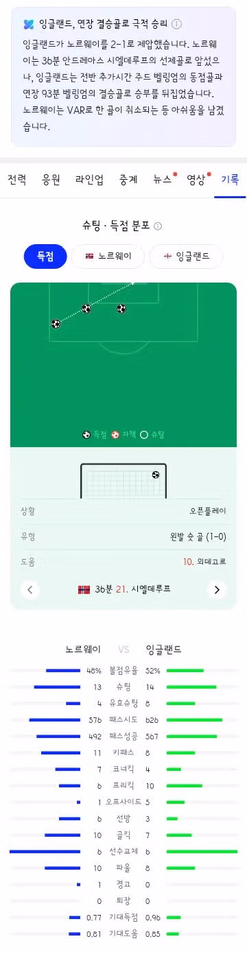 월드컵 8강 잉글랜드와 노르웨이의 경기 결과 - 클리앙 인기글 이미지 11 - 밈카세